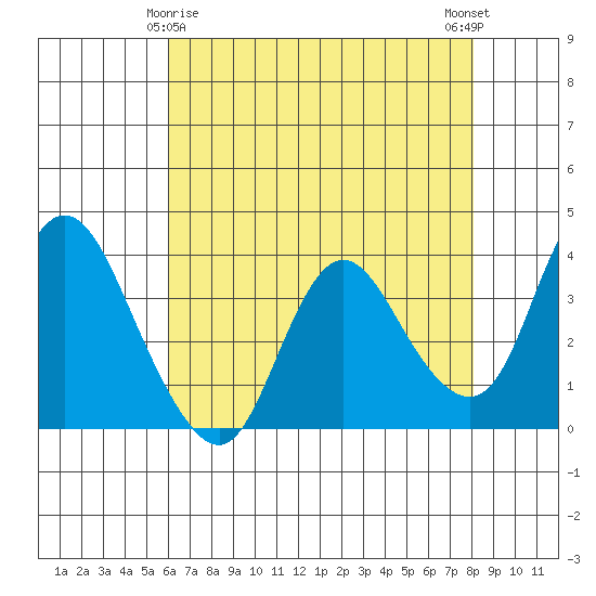 Suisun Slough entrance tide chart for Monday, May 6, 2024