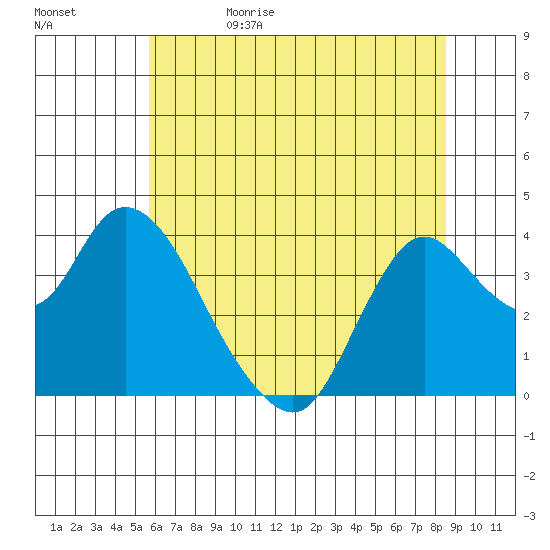 Suisun Slough entrance tide chart for Monday, June 10, 2024