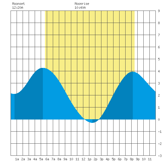 Suisun Slough entrance tide chart for Tuesday, June 11, 2024