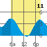 Suisun Slough entrance tide chart for Tuesday, June 11, 2024