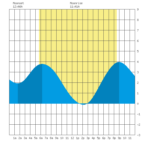 Suisun Slough entrance tide chart for Wednesday, June 12, 2024
