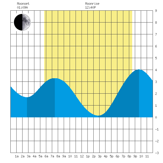 Suisun Slough entrance tide chart for Thursday, June 13, 2024