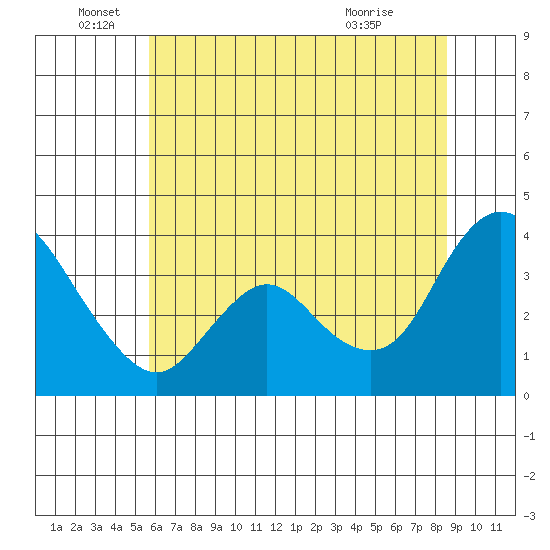 Suisun Slough entrance tide chart for Sunday, June 16, 2024