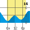 Suisun Slough entrance tide chart for Sunday, June 16, 2024