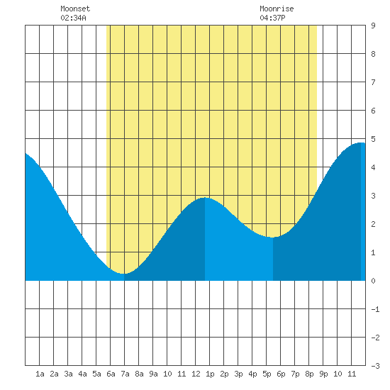 Suisun Slough entrance tide chart for Monday, June 17, 2024