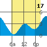 Suisun Slough entrance tide chart for Monday, June 17, 2024