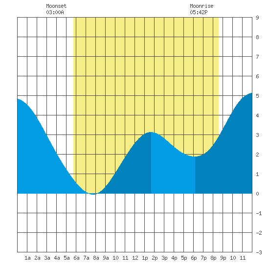 Suisun Slough entrance tide chart for Tuesday, June 18, 2024
