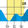 Suisun Slough entrance tide chart for Tuesday, June 18, 2024