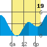 Suisun Slough entrance tide chart for Wednesday, June 19, 2024