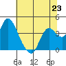 Suisun Slough entrance tide chart for Sunday, June 23, 2024