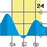 Suisun Slough entrance tide chart for Monday, June 24, 2024