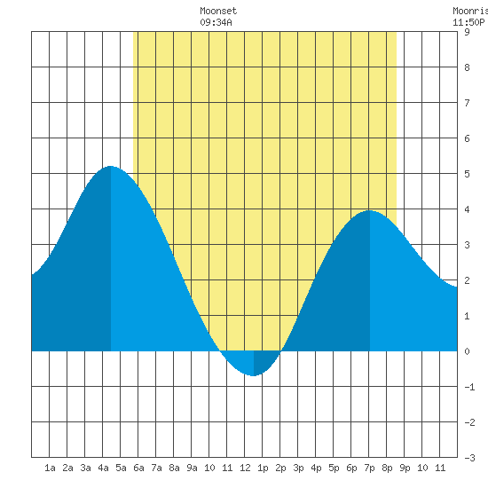 Suisun Slough entrance tide chart for Tuesday, June 25, 2024