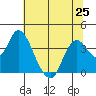 Suisun Slough entrance tide chart for Tuesday, June 25, 2024