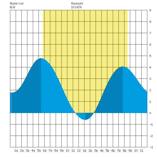 Suisun Slough entrance tide chart for Wednesday, June 26, 2024