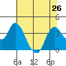 Suisun Slough entrance tide chart for Wednesday, June 26, 2024