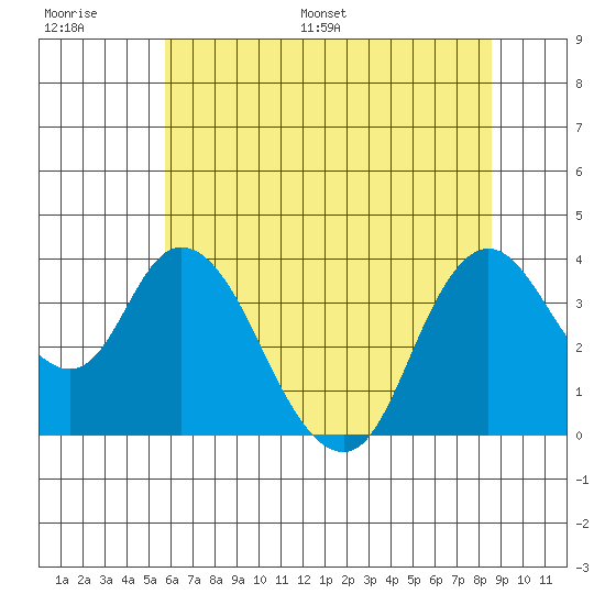 Suisun Slough entrance tide chart for Thursday, June 27, 2024