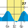 Suisun Slough entrance tide chart for Thursday, June 27, 2024