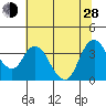Suisun Slough entrance tide chart for Friday, June 28, 2024