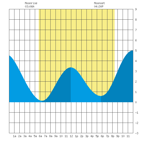 Suisun Slough entrance tide chart for Sunday, June 2, 2024