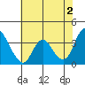 Suisun Slough entrance tide chart for Sunday, June 2, 2024