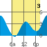 Suisun Slough entrance tide chart for Monday, June 3, 2024