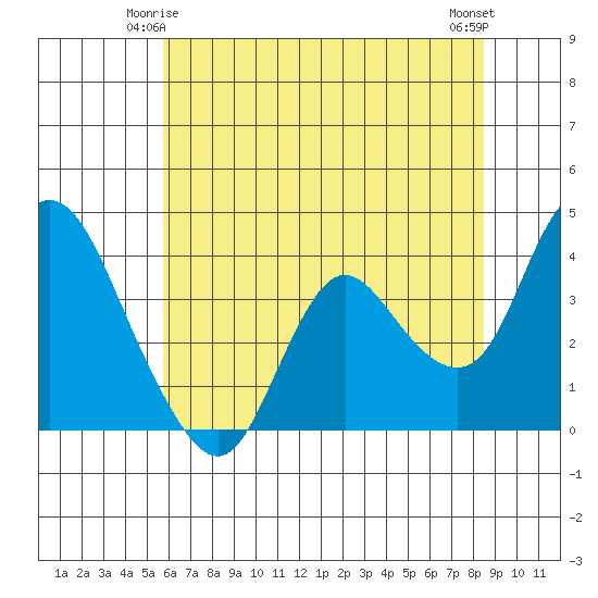 Suisun Slough entrance tide chart for Tuesday, June 4, 2024