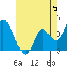 Suisun Slough entrance tide chart for Wednesday, June 5, 2024