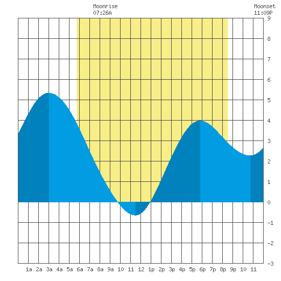 Suisun Slough entrance tide chart for Saturday, June 8, 2024