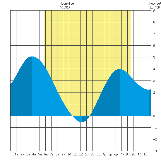 Suisun Slough entrance tide chart for Sunday, June 9, 2024