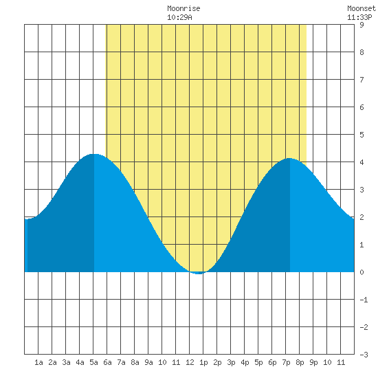 Suisun Slough entrance tide chart for Wednesday, July 10, 2024