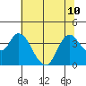 Suisun Slough entrance tide chart for Wednesday, July 10, 2024