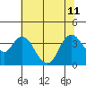 Suisun Slough entrance tide chart for Thursday, July 11, 2024