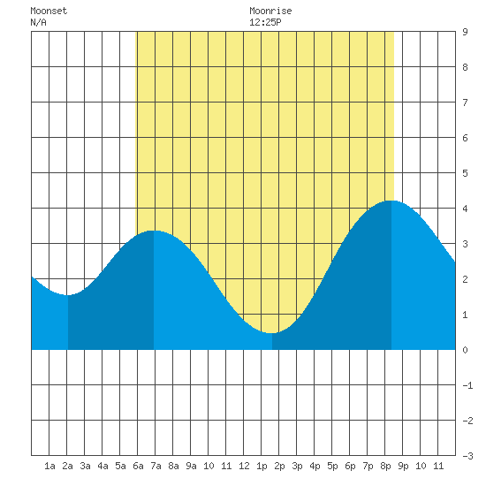 Suisun Slough entrance tide chart for Friday, July 12, 2024