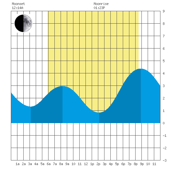 Suisun Slough entrance tide chart for Saturday, July 13, 2024