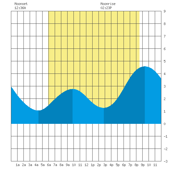 Suisun Slough entrance tide chart for Sunday, July 14, 2024