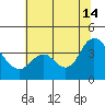 Suisun Slough entrance tide chart for Sunday, July 14, 2024