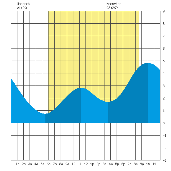 Suisun Slough entrance tide chart for Monday, July 15, 2024