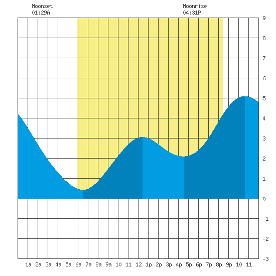 Suisun Slough entrance tide chart for Tuesday, July 16, 2024