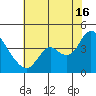 Suisun Slough entrance tide chart for Tuesday, July 16, 2024