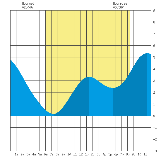 Suisun Slough entrance tide chart for Wednesday, July 17, 2024