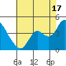 Suisun Slough entrance tide chart for Wednesday, July 17, 2024
