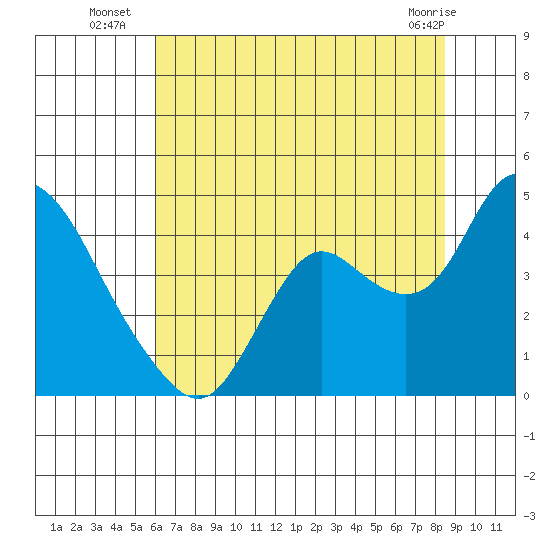 Suisun Slough entrance tide chart for Thursday, July 18, 2024