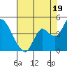 Suisun Slough entrance tide chart for Friday, July 19, 2024