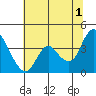Suisun Slough entrance tide chart for Monday, July 1, 2024