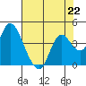 Suisun Slough entrance tide chart for Monday, July 22, 2024