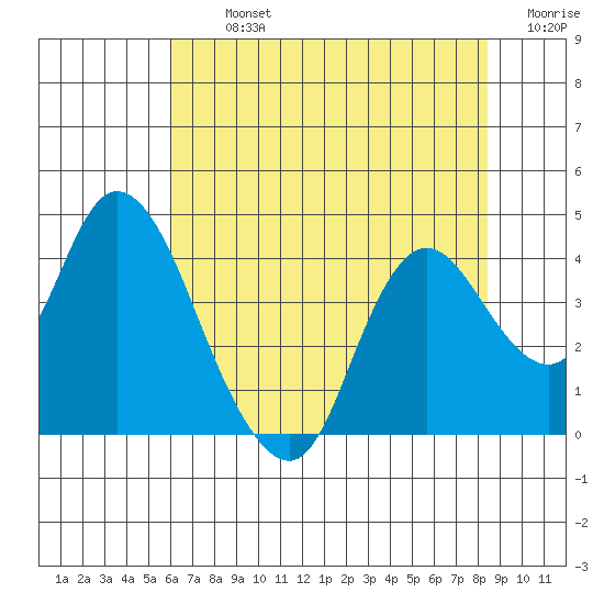 Suisun Slough entrance tide chart for Tuesday, July 23, 2024