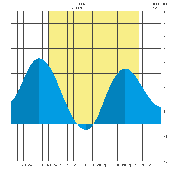 Suisun Slough entrance tide chart for Wednesday, July 24, 2024