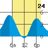 Suisun Slough entrance tide chart for Wednesday, July 24, 2024