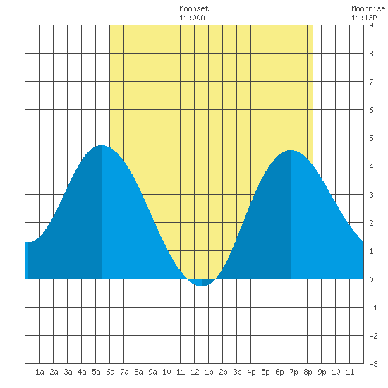 Suisun Slough entrance tide chart for Thursday, July 25, 2024