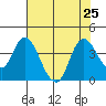 Suisun Slough entrance tide chart for Thursday, July 25, 2024